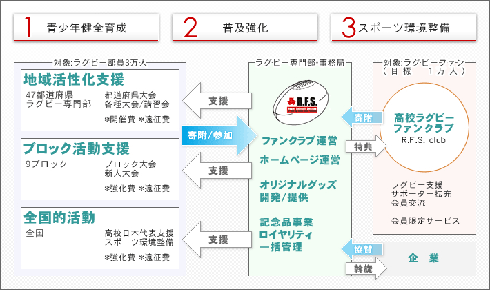 ラグビー専門部 概要