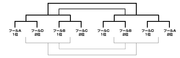 1~8位決定トーナメント(各プール1位と2位)
