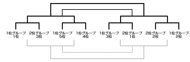 順位決定トーナメント・リーグ