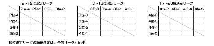 順位決定トーナメント・リーグ